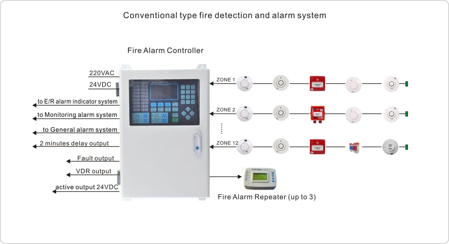 Fire Detection and Alarm System Yorunn